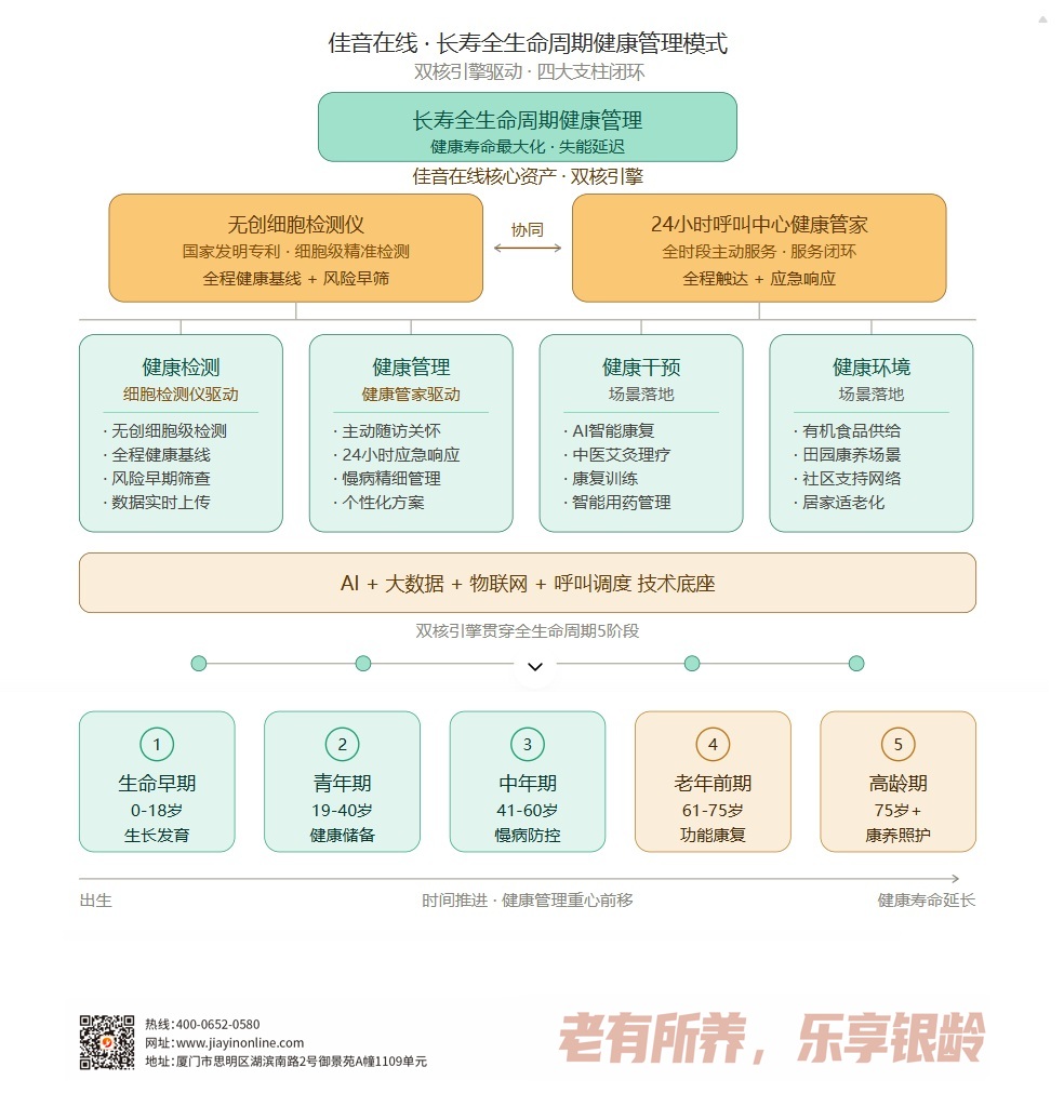 佳音在线健康管理模型.jpg 佳音在线健康管理模型.jpg
